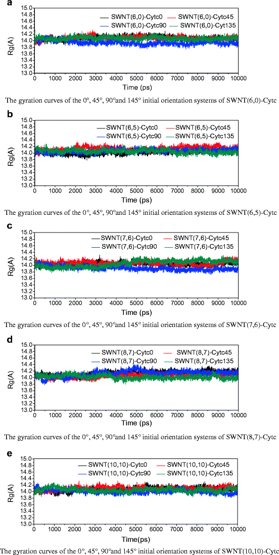 Molecular Dynamics Simulations Of The Orientation Properties Of Cytochrome C On The Surface Of Single Walled Carbon Nanotubes Springerlink Molecular Dynamics Simulations Of The Orientation Properties Of Cytochrome C On The Surface Of Single Walled Carbon Nanotubes Springerlink