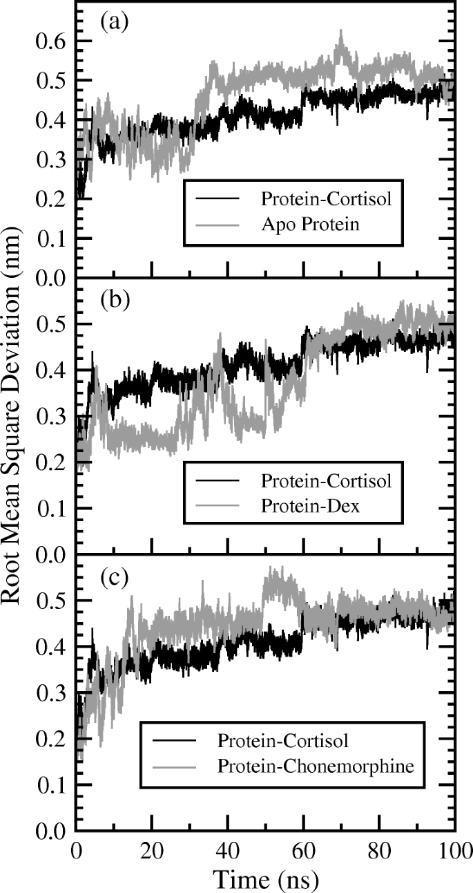 Exploring The Binding Properties Of Agonists Interacting With Glucocorticoid Receptor An In Silico Approach Springerlink