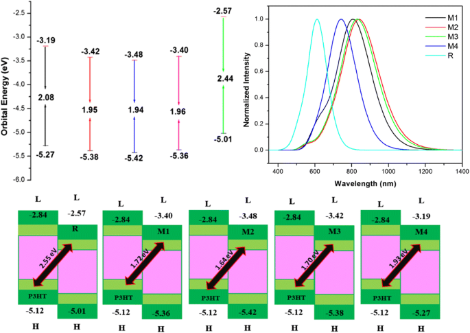 用于有机太阳能电池的非富勒烯3d星形受体的设计 Journal Of Molecular Modeling X Mol 用于有机太阳能电池的非富勒烯3d星形受体的设计 Journal Of Molecular Modeling X Mol