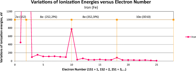 Atomic Shells According To Ionization Energies Springerlink