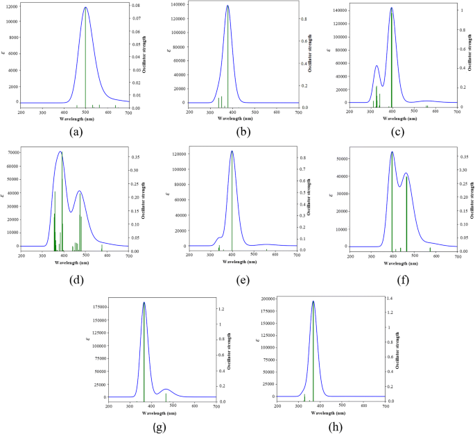 Uv Vis Absorption Spectra Of Sn Iv Tetrakis 4 Pyridyl Porphyrins On The Basis Of Axial Ligation And Pyridine Protonation Springerlink