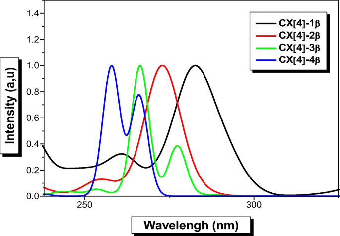 Theoretical Assessment Of Calix 4 Arene N B Ketoimine N 1 4 Derivatives Conformational Studies Optoelectronic And Sensing Of Cu 2 Cation Springerlink