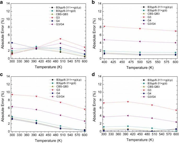 Density Functional Theory For The Thermodynamic Gas Phase Investigation Of Butanol Biofuel And Its Isomers Mixed With Gasoline And Ethanol Springerlink