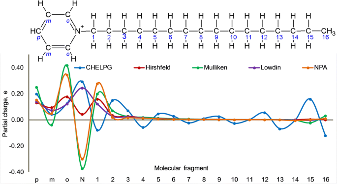 Theoretical study on charge distribution in cetylpyridinium cationic  surfactant | SpringerLink
