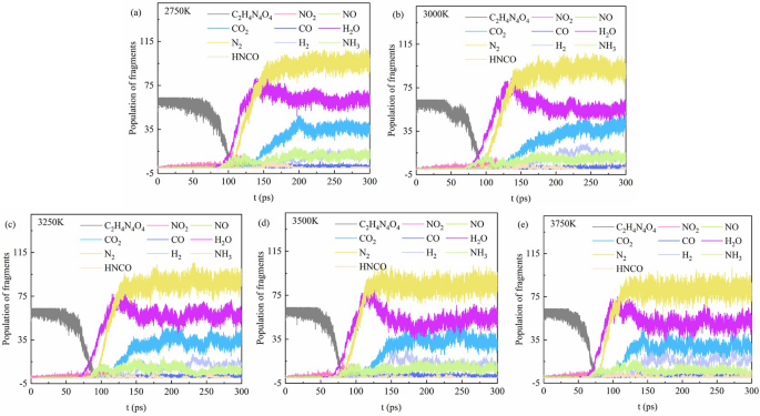 Molecular dynamics simulation of FOX-7 decomposition reaction under ...