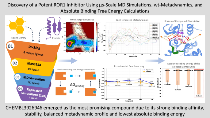 Discovery of a potent ROR1 inhibitor using μs-scale MD simulations, wt ...