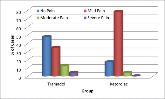 Comparison of intravenous tramadol versus ketorolac in the management of  postoperative pain after oral and maxillofacial surgery | SpringerLink