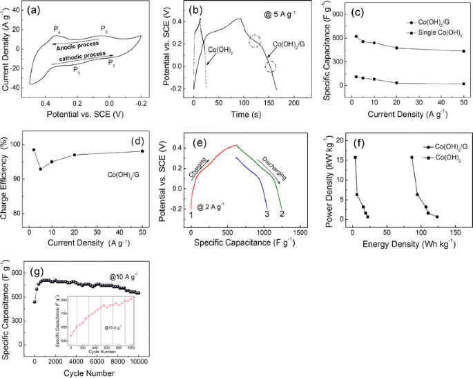 Co Oh 2 Graphene Sheet On Sheet Hybrid As High Performance Electrochemical Pseudocapacitor Electrodes Springerlink Co Oh 2 Graphene Sheet On Sheet Hybrid As High Performance Electrochemical Pseudocapacitor Electrodes Springerlink