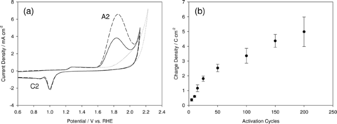 The Mechanism Of Oxygen Evolution At Superactivated Gold Electrodes In Aqueous Alkaline Solution Springerlink