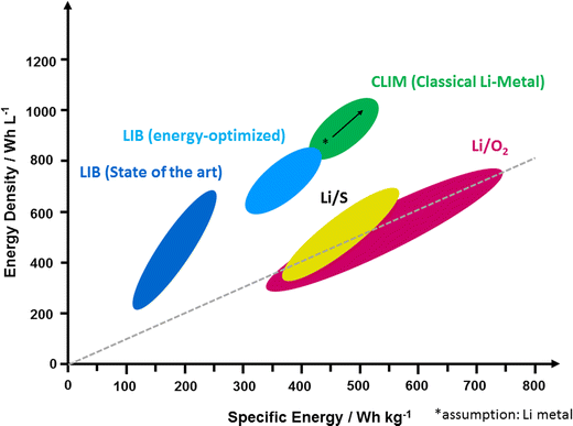 Lithium ion, lithium metal, and alternative rechargeable battery  technologies: the odyssey for high energy density | SpringerLink