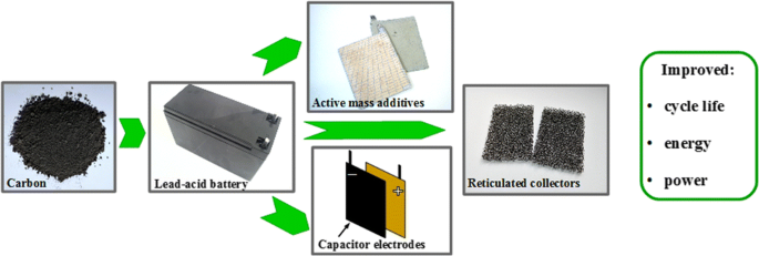 Applications of carbon in lead-acid batteries: a review | SpringerLink