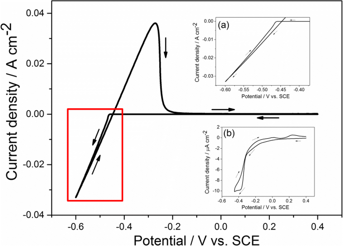 Electrochemical Deposition Of Cabbage Like Lead Microstructures On Fluorine Doped Tin Oxide For Oxygen Sensor Application Springerlink