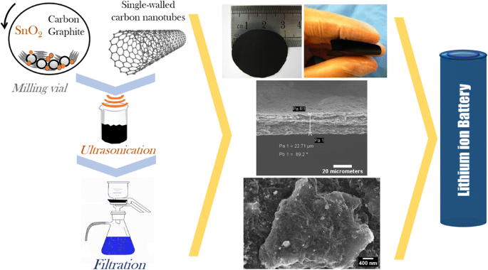 Inexpensive methodology for obtaining flexible SnO2-single-walled carbon  nanotube composites for lithium-ion battery anodes | SpringerLink