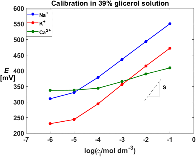 The Computational Methods In The Development Of A Novel Multianalyte Calibration Technique For Potentiometric Integrated Sensors Systems Springerlink The Computational Methods In The Development Of A Novel Multianalyte Calibration Technique For Potentiometric Integrated Sensors Systems Springerlink