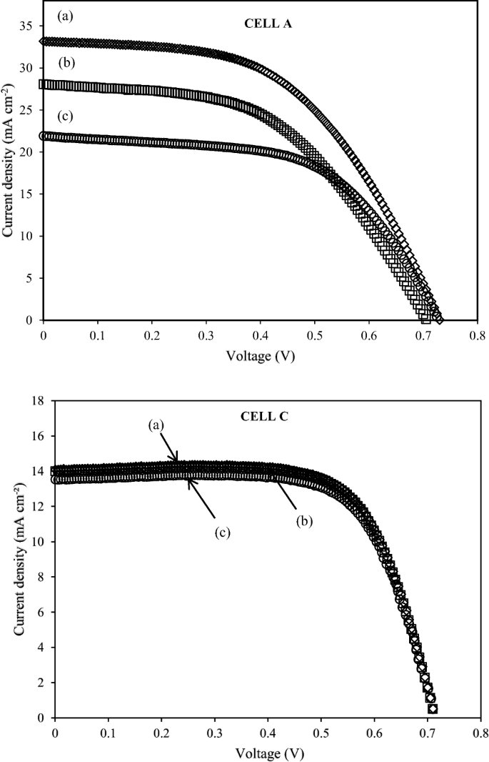 Stability improvement by incorporating poly( ε -caprolactone) in