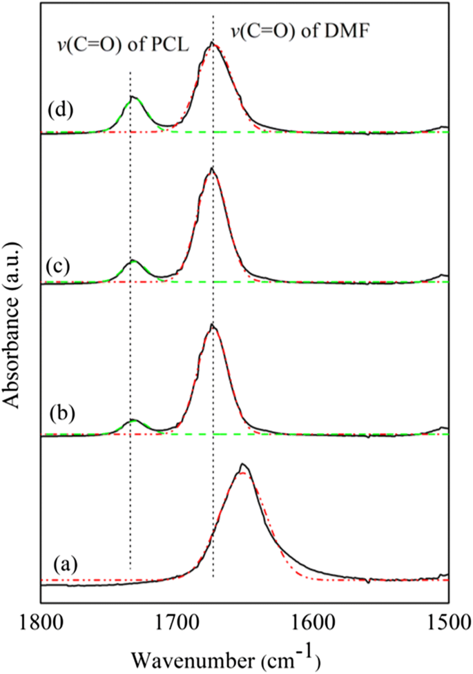 Stability improvement by incorporating poly( ε -caprolactone) in 