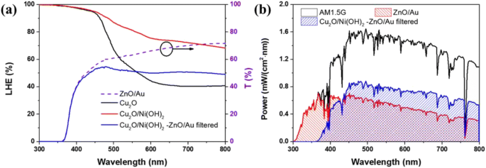 Unassisted Solar Water Splitting Using A Cu2o Ni Oh 2 Zno Au Tandem Photoelectrochemical Cell Springerlink