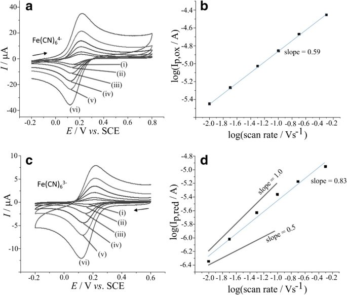 The Immobilisation And Reactivity Of Fe Cn 6 3 4 In An Intrinsically Microporous Polyamine Pim Ea Tb Springerlink