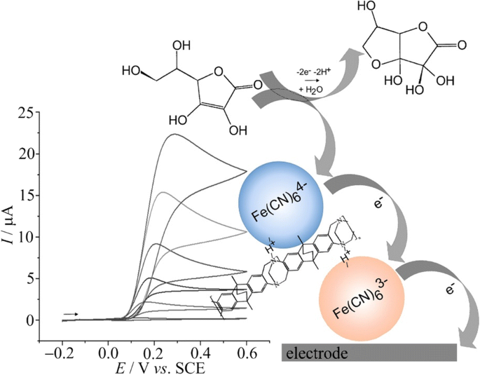 The Immobilisation And Reactivity Of Fe Cn 6 3 4 In An Intrinsically Microporous Polyamine Pim Ea Tb Springerlink