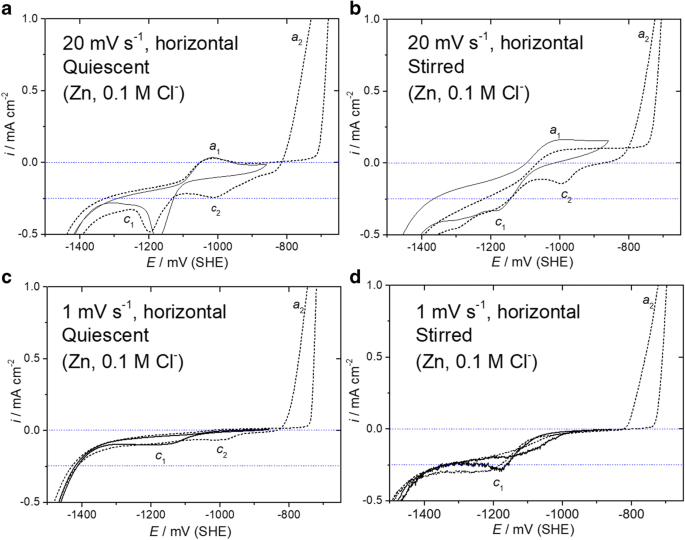 Anomalous Currents Determined By Svet Due To Composition Gradients On Corroding Zn Surfaces In 0 1 M Nacl Springerlink