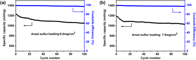 S Cnt Graphene Tin Multi Dimensional Composites With High Sulfur Content As The High Performance Lithium Sulfur Battery Cathode Materials Springerlink