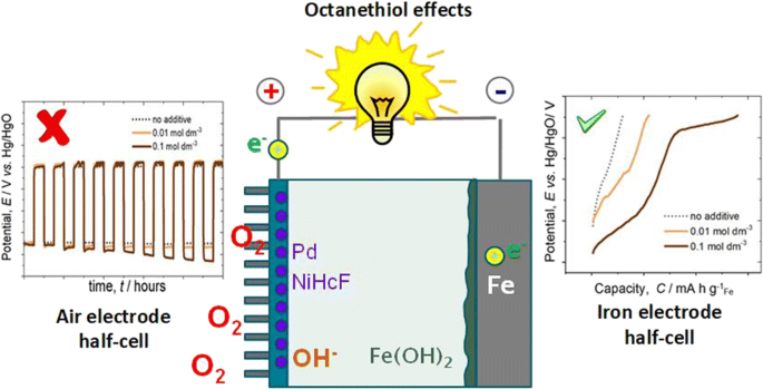 Effect of 1-octanethiol as an electrolyte additive on the performance of  the iron-air battery electrodes | SpringerLink