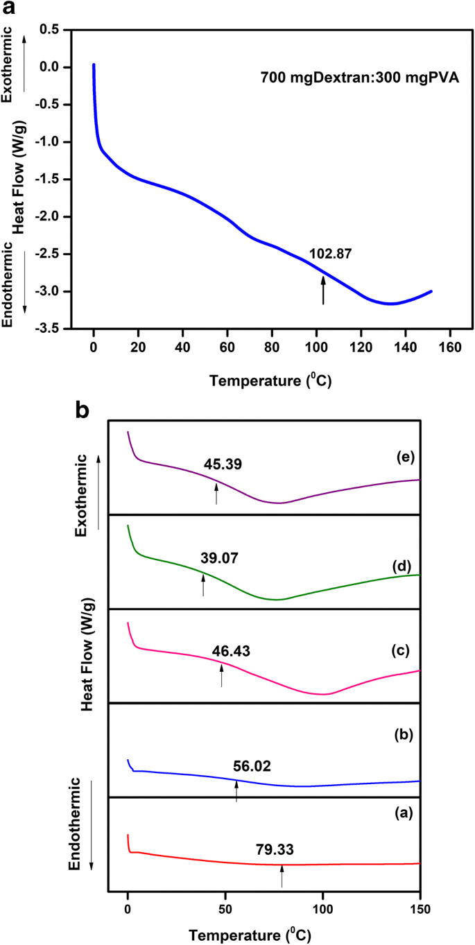 Investigation Of Blend Biopolymer Electrolytes Based On Dextran Pva With Ammonium Thiocyanate Springerlink