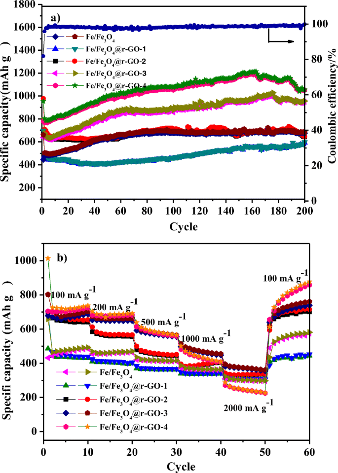 Preparation And Electrochemical Properties Of Fe Fe 3 O 4 R Go Composite Nanocage With 3d Hollow Structure Springerlink Preparation And Electrochemical Properties Of Fe Fe 3 O 4 R Go Composite Nanocage With 3d Hollow Structure Springerlink