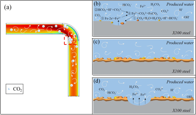 Experimental And Numerical Investigation Into The Corrosion Performance Of X100 Pipeline Steel Under A Different Flow Rate In Co 2 Saturated Produced Water Springerlink