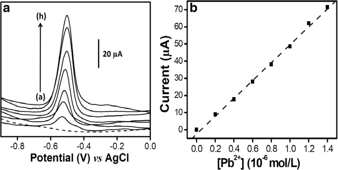 Geopolymer Cement Modified Carbon Paste Electrode Application To Electroanalysis Of Traces Of Lead Ii Ions In Aqueous Solution Springerlink