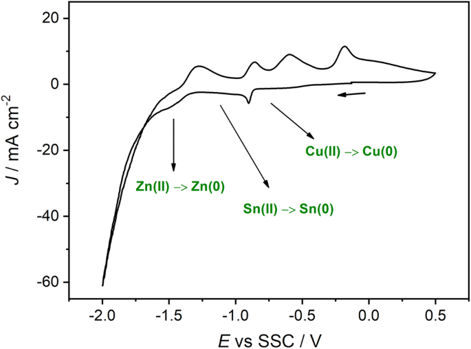 One Step Czt Electroplating From Alkaline Solution On Flexible Mo Foil For Czts Absorber Springerlink