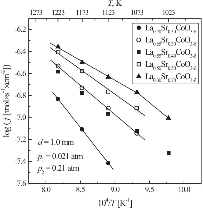 Ionic Transport In La Sr Coo3 D Ceramics Springerlink