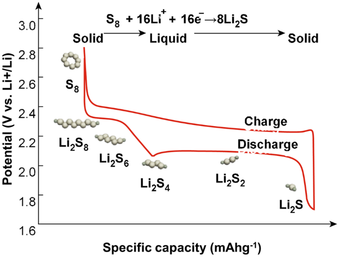Cathode materials for lithium-sulfur battery: a review | Journal of Solid  State Electrochemistry