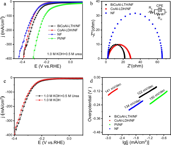 BiCoAl layered triple hydroxides with porous structure as 