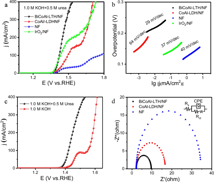 BiCoAl layered triple hydroxides with porous structure as 