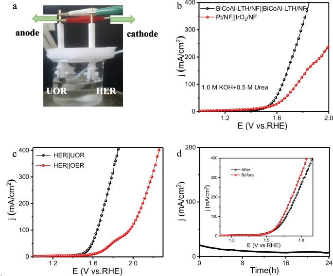 BiCoAl layered triple hydroxides with porous structure as 
