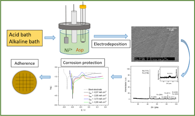 Study of the influence of bath alkalinity on the nickel ...