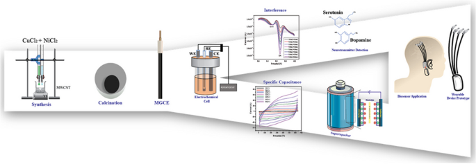 CuO/NiO/MWCNT-modified electrode for simultaneous neurotransmitter ...