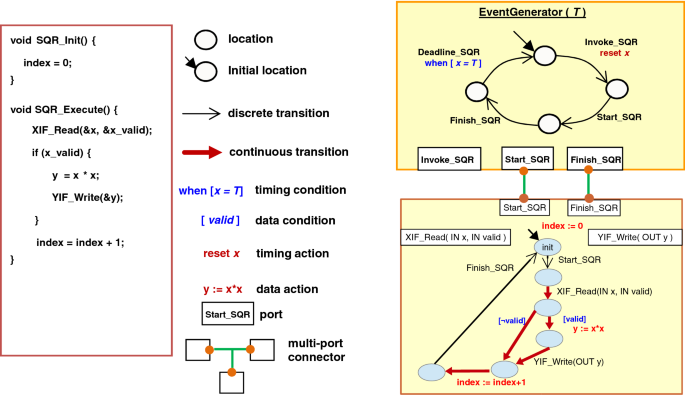 Correct By Construction Model Based Design Of Reactive Streaming Software For Multi Core Embedded Systems Springerlink