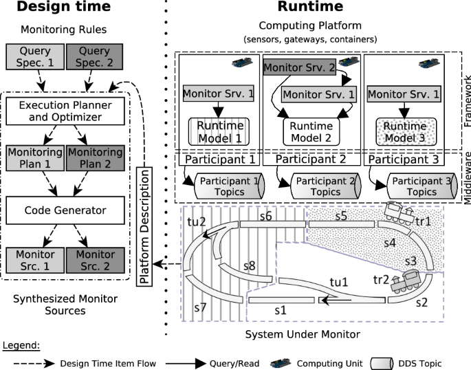 Distributed Graph Queries Over Models Run Time For Runtime Monitoring Of Cyber Physical Systems Springerlink