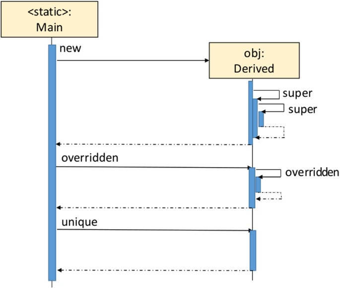 Static generation of UML sequence diagrams | SpringerLink