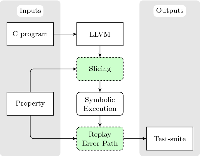 Symbiotic 6 Generating Test Cases By Slicing And Symbolic Execution Springerlink