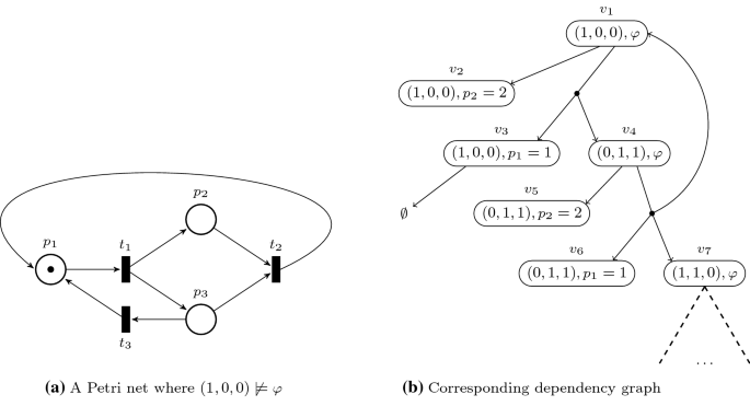 Dependency Graphs With Applications To Verification Springerlink