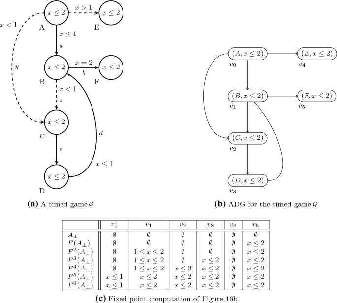 Dependency Graphs With Applications To Verification Springerlink