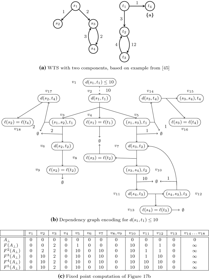 Dependency Graphs With Applications To Verification Springerlink