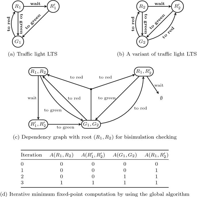 Dependency graphs with applications to verification | SpringerLink