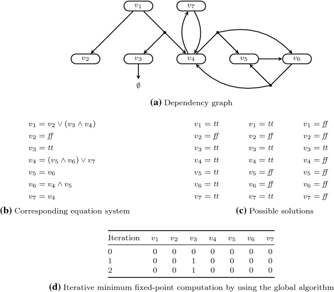 Dependency Graphs With Applications To Verification Springerlink