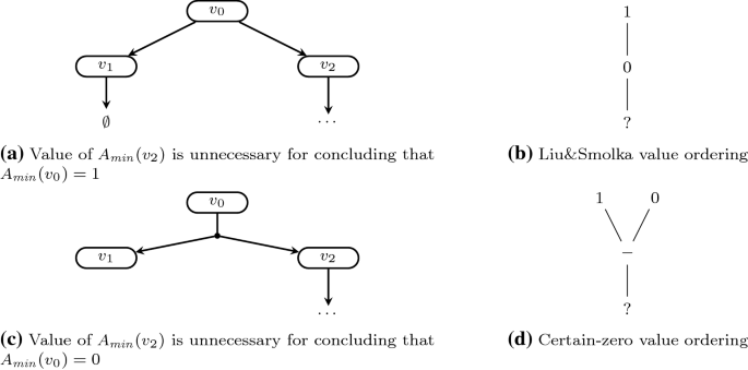 Dependency Graphs With Applications To Verification Springerlink