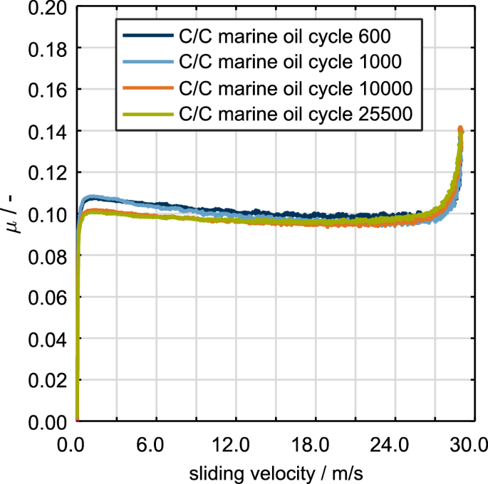 Friction Behavior Of Innovative Carbon Friction Linings For Wet Multi Plate Clutches Springerlink