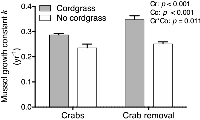 Burrowing Crabs Weaken Mutualism Between Foundation Species Springerlink